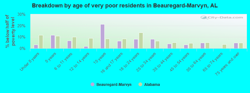 Breakdown by age of very poor residents in Beauregard-Marvyn, AL
