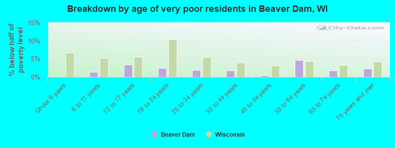 Breakdown by age of very poor residents in Beaver Dam, WI