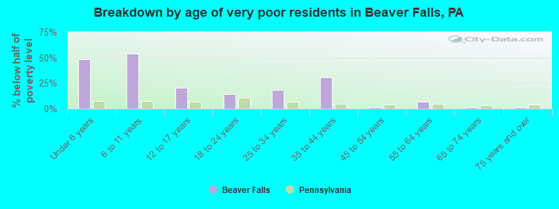 Breakdown by age of very poor residents in Beaver Falls, PA