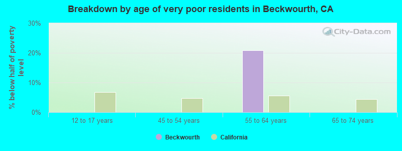 Breakdown by age of very poor residents in Beckwourth, CA