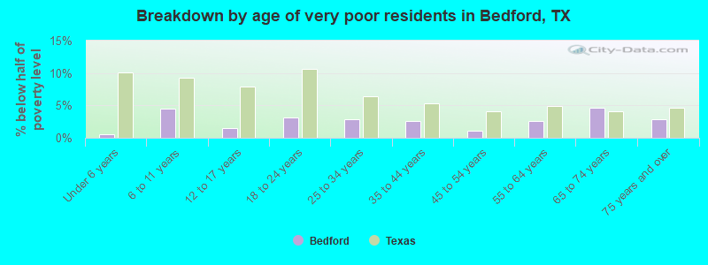 Breakdown by age of very poor residents in Bedford, TX