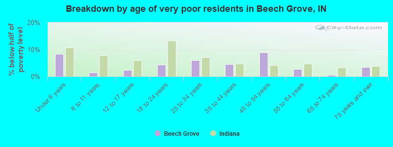 Breakdown by age of very poor residents in Beech Grove, IN