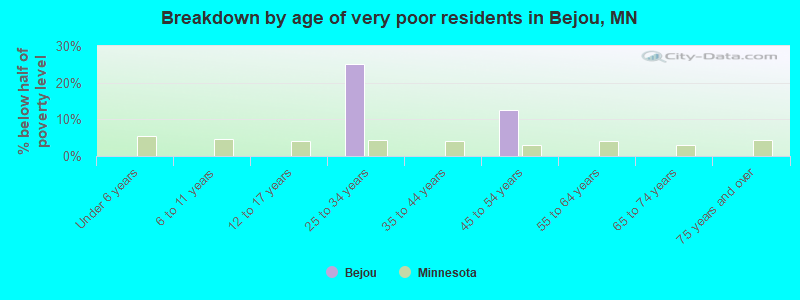 Breakdown by age of very poor residents in Bejou, MN