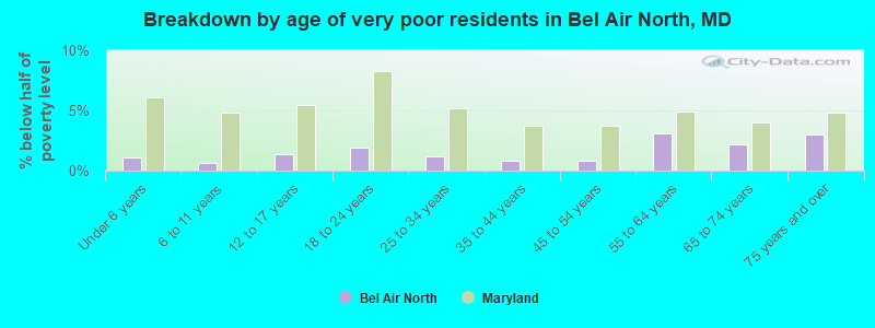 Breakdown by age of very poor residents in Bel Air North, MD
