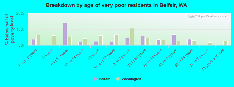Breakdown by age of very poor residents in Belfair, WA