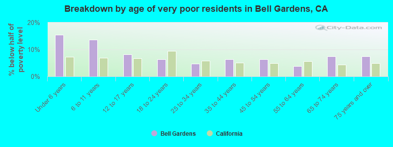Breakdown by age of very poor residents in Bell Gardens, CA