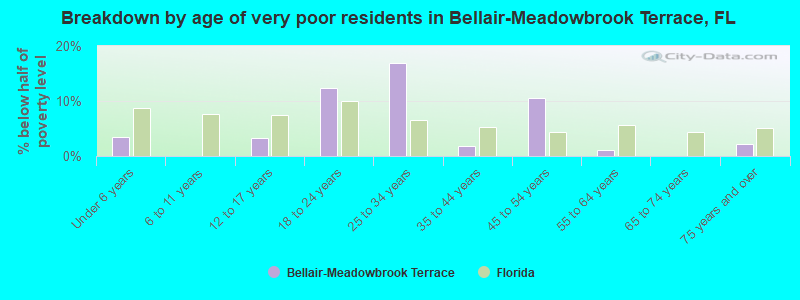Breakdown by age of very poor residents in Bellair-Meadowbrook Terrace, FL
