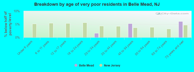 Breakdown by age of very poor residents in Belle Mead, NJ