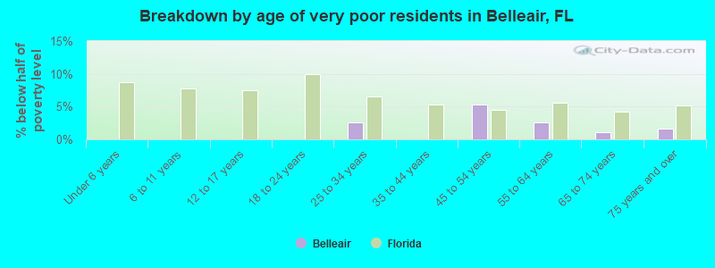Breakdown by age of very poor residents in Belleair, FL