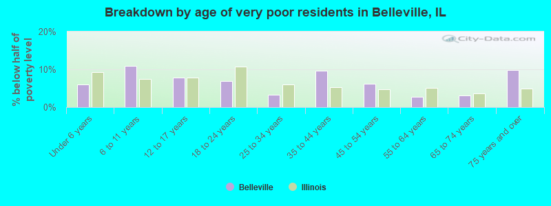 Breakdown by age of very poor residents in Belleville, IL