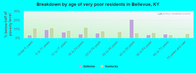 Breakdown by age of very poor residents in Bellevue, KY