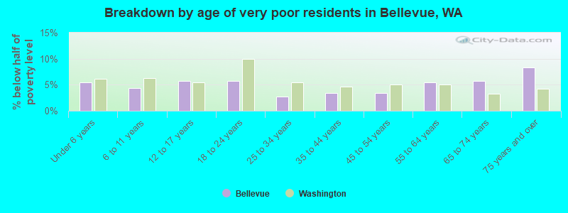 Breakdown by age of very poor residents in Bellevue, WA