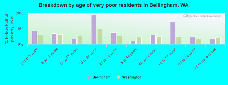 Breakdown by age of very poor residents in Bellingham, WA