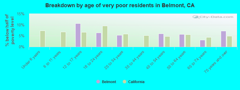 Breakdown by age of very poor residents in Belmont, CA