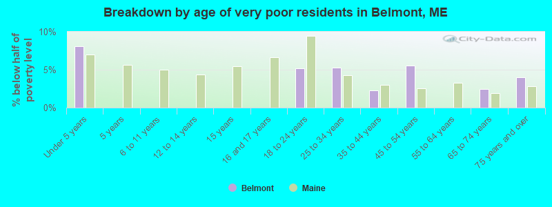 Breakdown by age of very poor residents in Belmont, ME