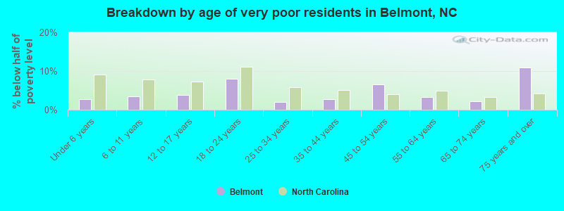 Breakdown by age of very poor residents in Belmont, NC