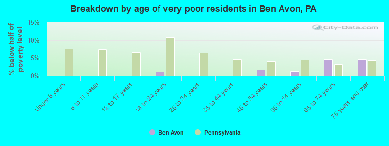 Breakdown by age of very poor residents in Ben Avon, PA