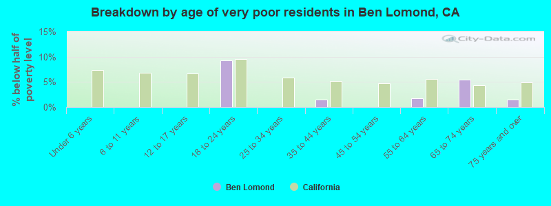 Breakdown by age of very poor residents in Ben Lomond, CA
