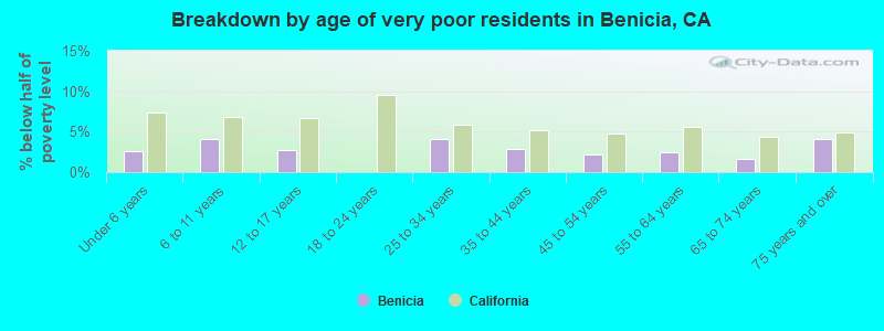 Breakdown by age of very poor residents in Benicia, CA