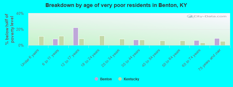 Breakdown by age of very poor residents in Benton, KY