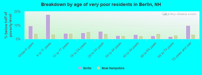 Breakdown by age of very poor residents in Berlin, NH
