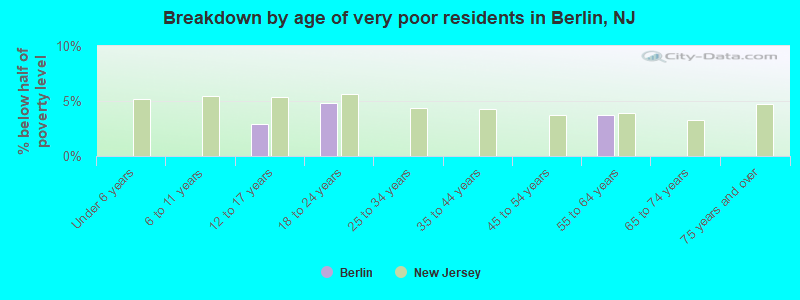 Breakdown by age of very poor residents in Berlin, NJ