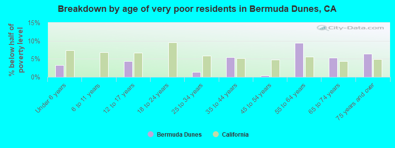 Breakdown by age of very poor residents in Bermuda Dunes, CA