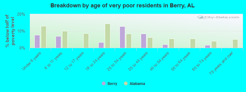 Breakdown by age of very poor residents in Berry, AL