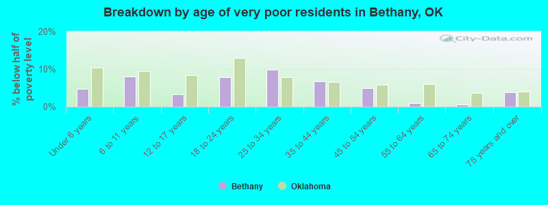 Breakdown by age of very poor residents in Bethany, OK
