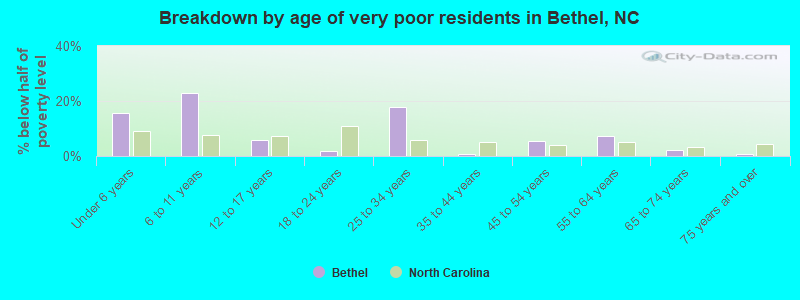Breakdown by age of very poor residents in Bethel, NC