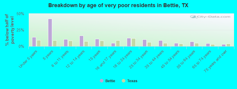 Breakdown by age of very poor residents in Bettie, TX