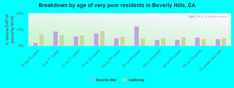 Breakdown by age of very poor residents in Beverly Hills, CA