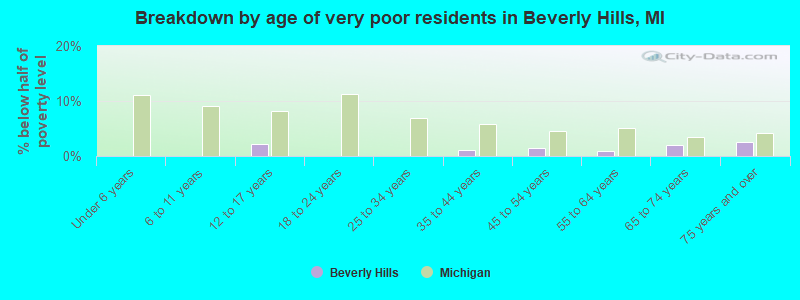 Breakdown by age of very poor residents in Beverly Hills, MI