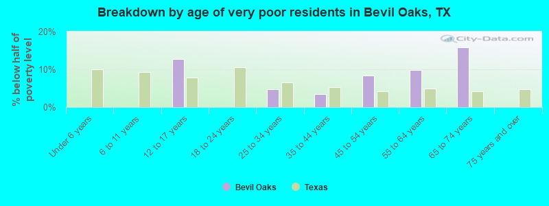 Breakdown by age of very poor residents in Bevil Oaks, TX