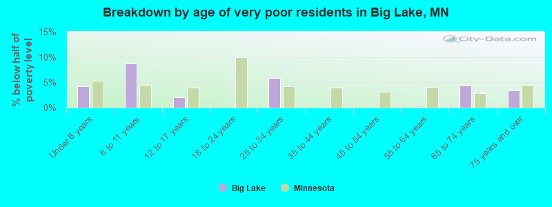 Breakdown by age of very poor residents in Big Lake, MN