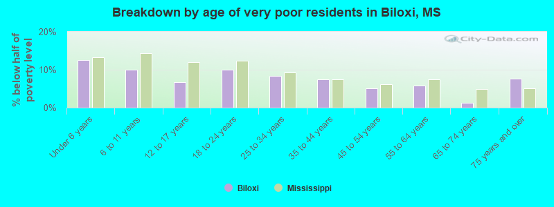 Breakdown by age of very poor residents in Biloxi, MS