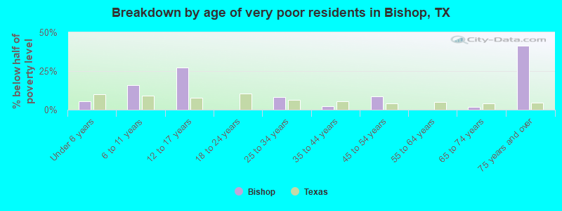 Breakdown by age of very poor residents in Bishop, TX