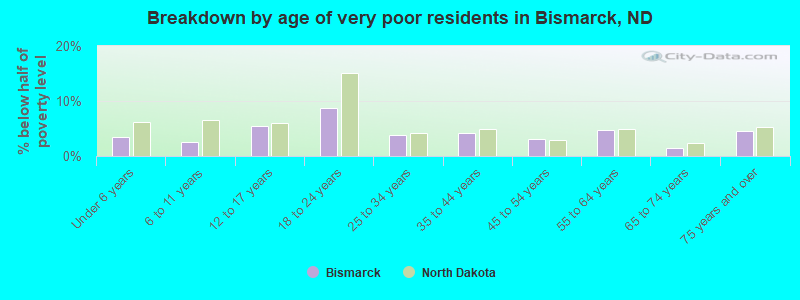 Breakdown by age of very poor residents in Bismarck, ND