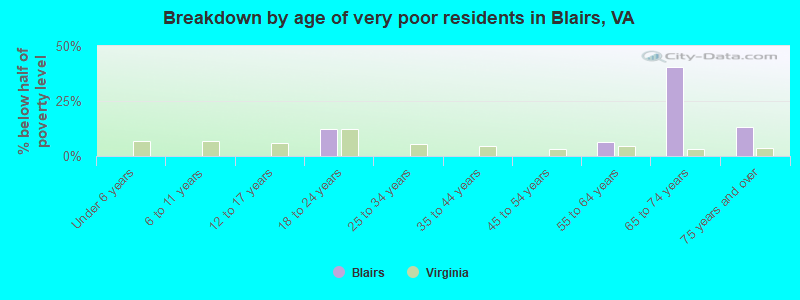 Breakdown by age of very poor residents in Blairs, VA