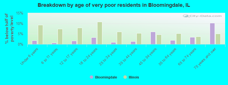 Breakdown by age of very poor residents in Bloomingdale, IL