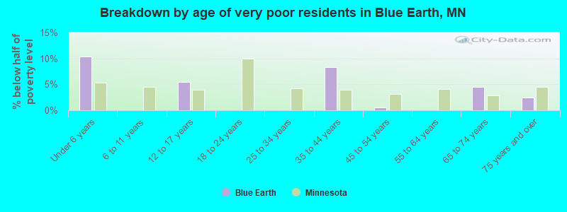 Breakdown by age of very poor residents in Blue Earth, MN