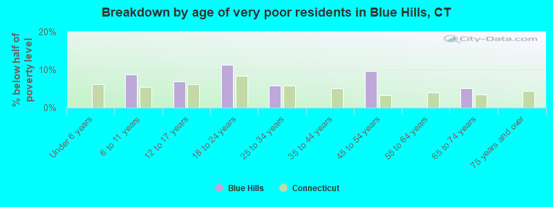Breakdown by age of very poor residents in Blue Hills, CT