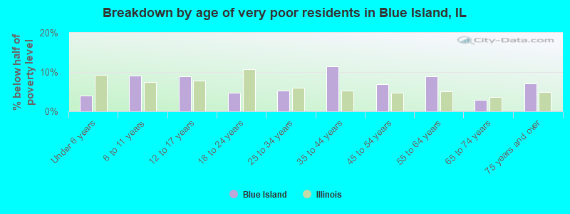 Breakdown by age of very poor residents in Blue Island, IL