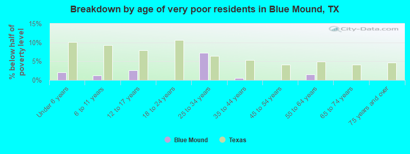 Breakdown by age of very poor residents in Blue Mound, TX