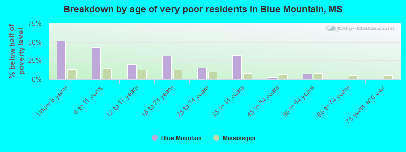 Breakdown by age of very poor residents in Blue Mountain, MS