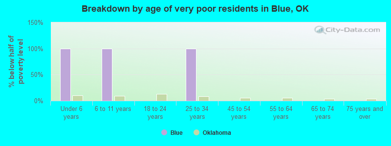 Breakdown by age of very poor residents in Blue, OK