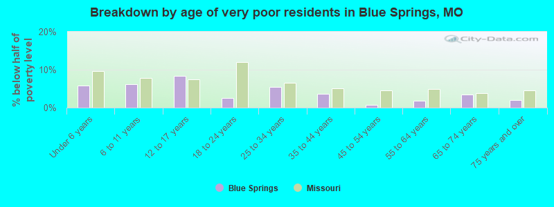 Breakdown by age of very poor residents in Blue Springs, MO