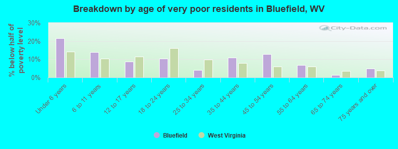 Breakdown by age of very poor residents in Bluefield, WV