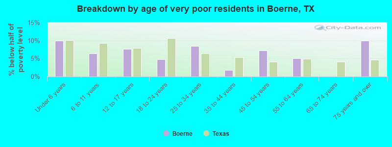 Breakdown by age of very poor residents in Boerne, TX
