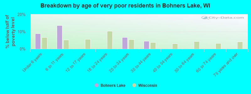 Breakdown by age of very poor residents in Bohners Lake, WI